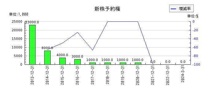 日本エスコンの新株予約権の推移