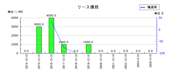 エスコンのリース債務の推移