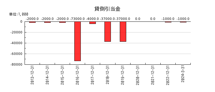 日本エスコンの貸倒引当金の推移