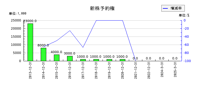 エスコンの新株予約権の推移