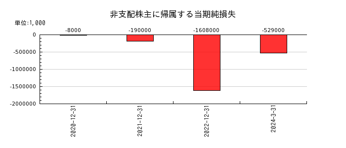 日本エスコンの非支配株主に帰属する当期純損失の推移