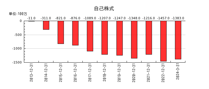 日本エスコンの自己株式の推移