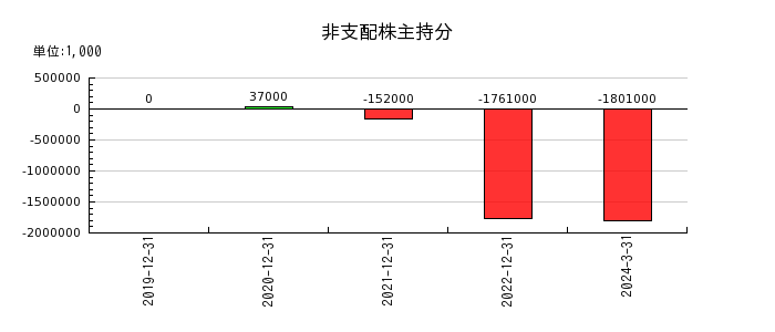 日本エスコンの非支配株主持分の推移