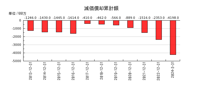 日本エスコンの減価償却累計額の推移
