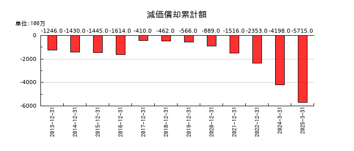 エスコンの減価償却累計額の推移