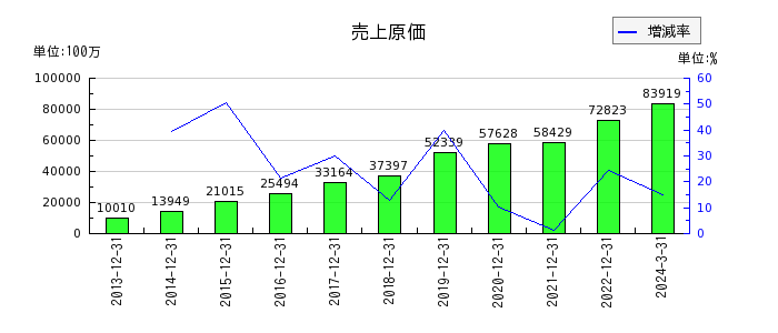 日本エスコンの売上原価の推移