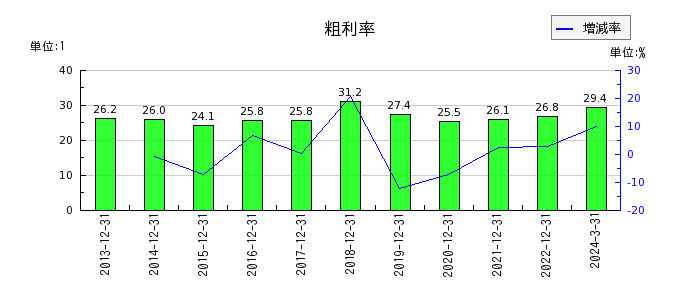 日本エスコンの粗利率の推移