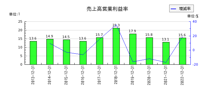 日本エスコンの売上高営業利益率の推移