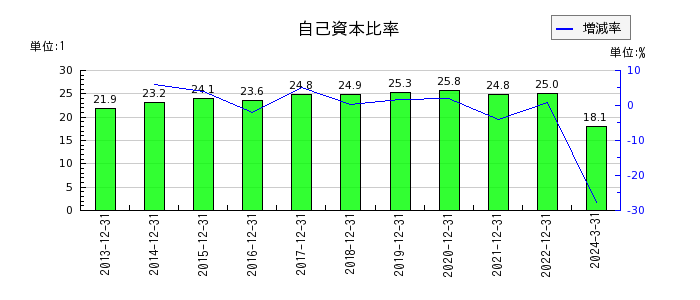 日本エスコンの自己資本比率の推移