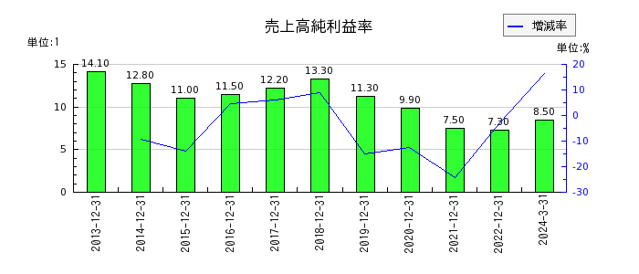 日本エスコンの売上高純利益率の推移
