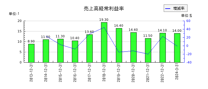 日本エスコンの売上高経常利益率の推移