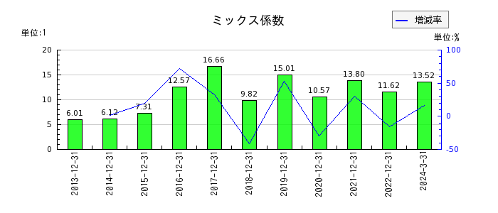 日本エスコンのミックス係数の推移