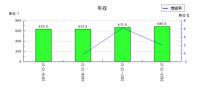 日本エスコンの年収の推移