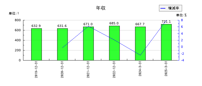 エスコンの年収の推移