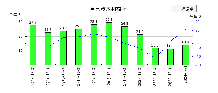 日本エスコンの自己資本利益率の推移