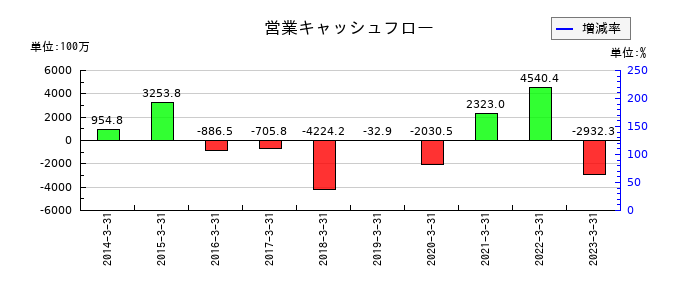 新日本建物の営業キャッシュフロー推移