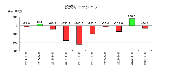 新日本建物の投資キャッシュフロー推移