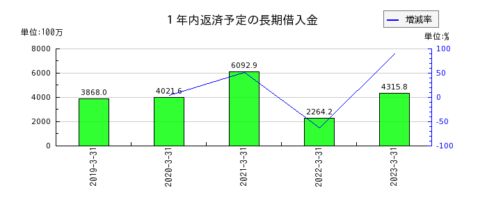 新日本建物の１年内返済予定の長期借入金の推移