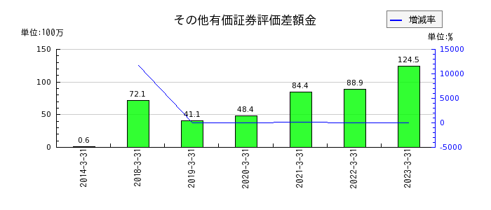 新日本建物のその他有価証券評価差額金の推移