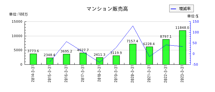 新日本建物のマンション販売高の推移