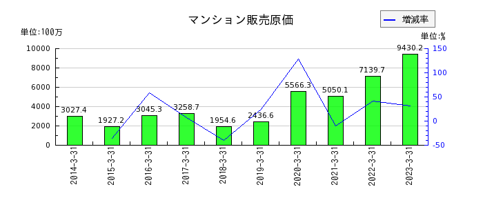 新日本建物のマンション販売原価の推移