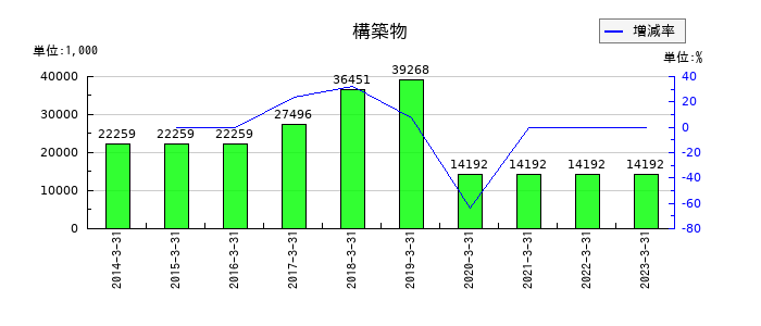 新日本建物の構築物の推移