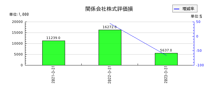 新日本建物の関係会社株式評価損の推移