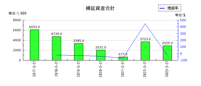 新日本建物の社債発行費の推移