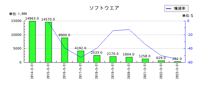 新日本建物のソフトウエアの推移
