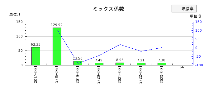 新日本建物のミックス係数の推移