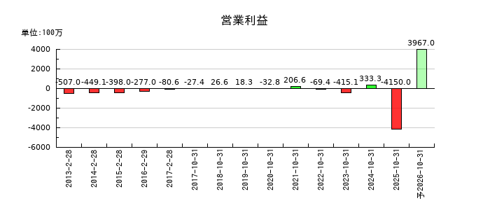 ＲＥＶＯＬＵＴＩＯＮの通期の営業利益推移