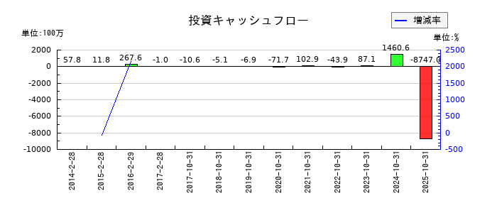 ＲＥＶＯＬＵＴＩＯＮの投資キャッシュフロー推移