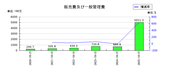 ＲＥＶＯＬＵＴＩＯＮの販売費及び一般管理費の推移