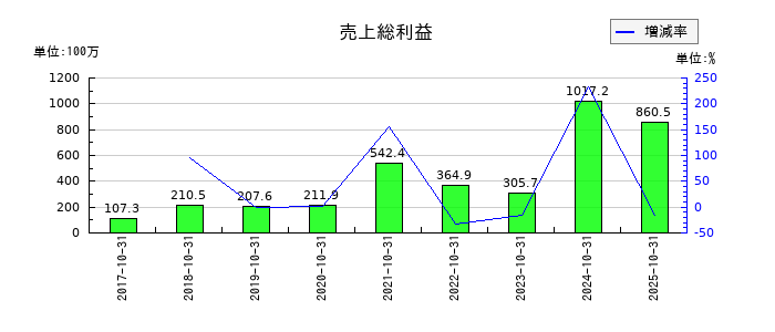 ＲＥＶＯＬＵＴＩＯＮの売上総利益の推移
