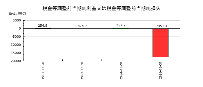 ＲＥＶＯＬＵＴＩＯＮの税金等調整前当期純利益又は税金等調整前当期純損失の推移