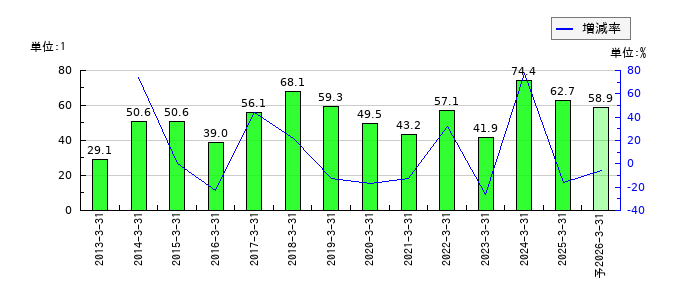 ＭＩＲＡＲＴＨホールディングスのEPS(一株当たりの利益)推移