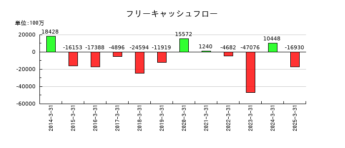 ＭＩＲＡＲＴＨホールディングスのフリーキャッシュフロー推移