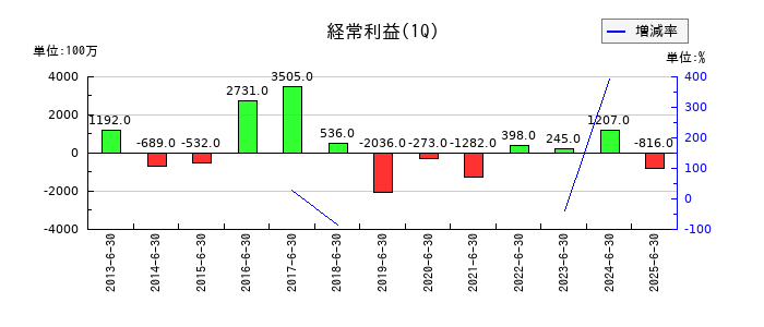 MIRARTHホールディングスの第1四半期の経常利益推移