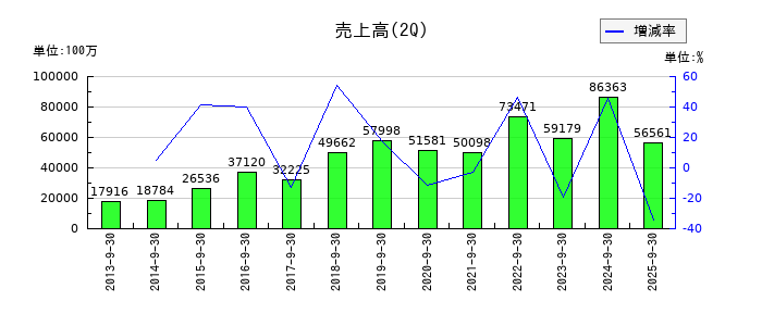 ＭＩＲＡＲＴＨホールディングスの第2四半期の売上高推移