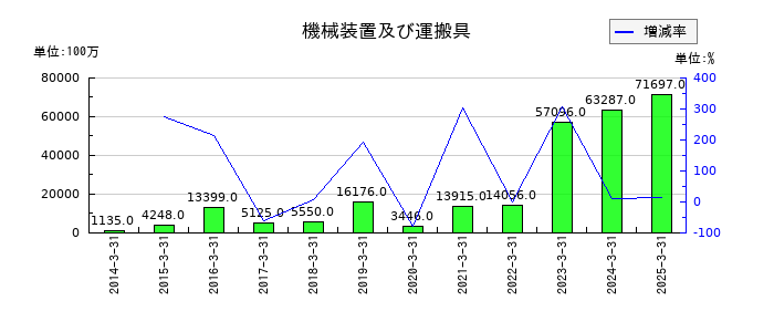 ＭＩＲＡＲＴＨホールディングスの機械装置及び運搬具の推移