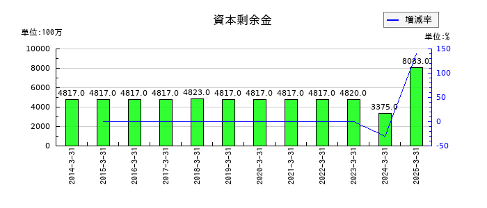 MIRARTHホールディングスの資本剰余金の推移