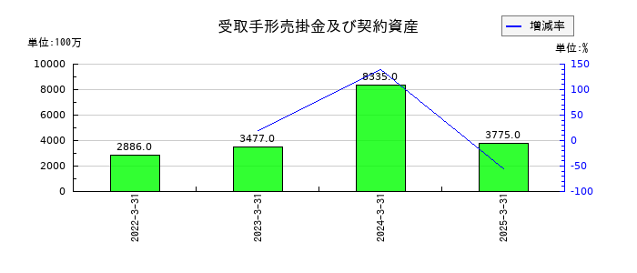 MIRARTHホールディングスの受取手形売掛金及び契約資産の推移