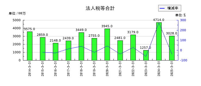ＭＩＲＡＲＴＨホールディングスの法人税等合計の推移