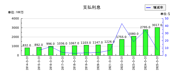 MIRARTHホールディングスの支払利息の推移
