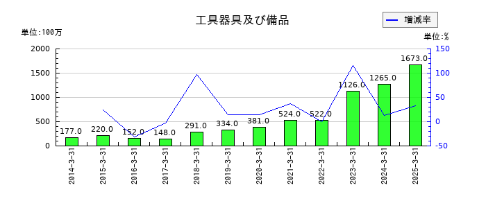 ＭＩＲＡＲＴＨホールディングスの工具器具及び備品の推移