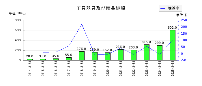 ＭＩＲＡＲＴＨホールディングスの工具器具及び備品純額の推移