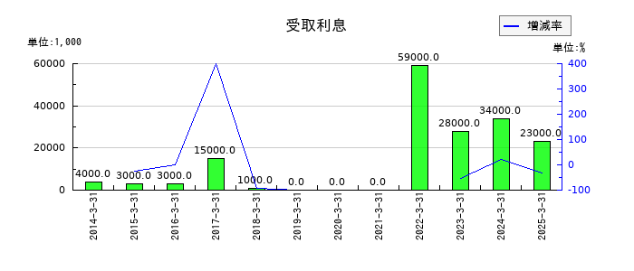 MIRARTHホールディングスの受取利息の推移
