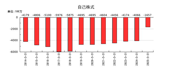 MIRARTHホールディングスの自己株式の推移
