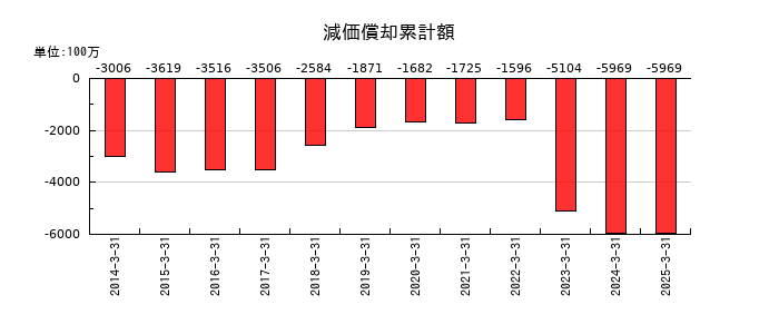 ＭＩＲＡＲＴＨホールディングスの減価償却累計額の推移