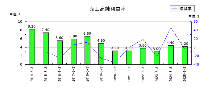 MIRARTHホールディングスの売上高純利益率の推移